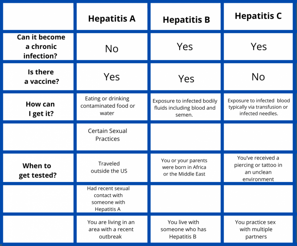 Hepatitis Chart